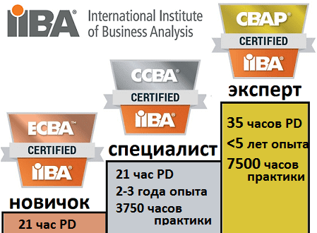 BABOk сертификация, уровни бизнес-аналитика IIBA