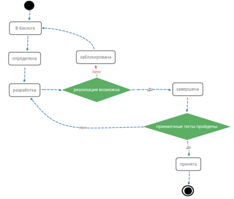 user story, Agile, управление требованиями, анализ и разработка требований, курсы по бизнес-анализу
