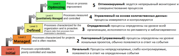 Оценка управленческой зрелости, уровни бизнес-процессов по модели CMMI, CMMI, бизнес-процессы
