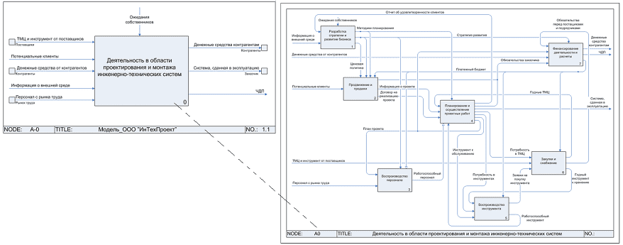 Бизнес процессы bpmn idef0. Idef0 и uml. BPMN, idef0. Idef0 диаграмма библиотеки. Дерево узлов idef0.