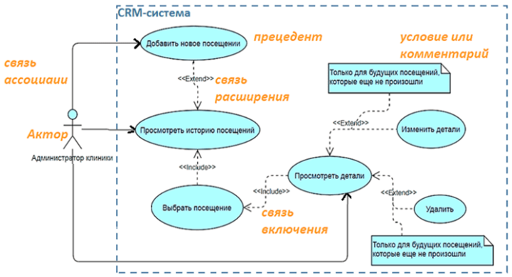 Практическая работа по теме диаграмма вариант 2. Диаграмма прецедентов ветеринарная клиника. Uml диаграмма поликлиника. Схема прецедентов ветеринарной клиники. Use Case и user story в чем разница.