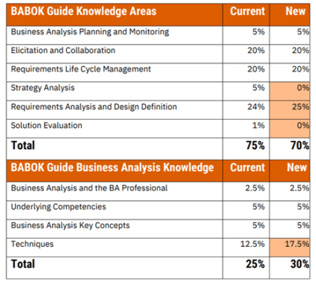 ECAB Exam update 2021, IIBA сертификация ECBA обновления 2021, курсы BABOK, обучение бизнес-аналитиков, обучение бизнес-анализу, курсы для аналитиков, курсы по бизнес-анализу, бизнес-аналитик обучение, BABOK обучение