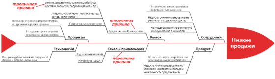 Выберите верные правила работы с диаграммой исикавы