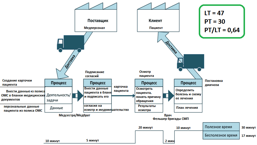 Карта потока процесса производства пример