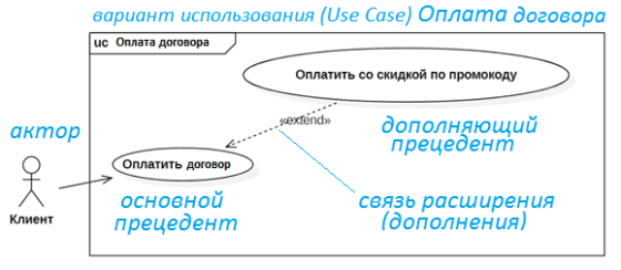 Как построить uml диаграмму