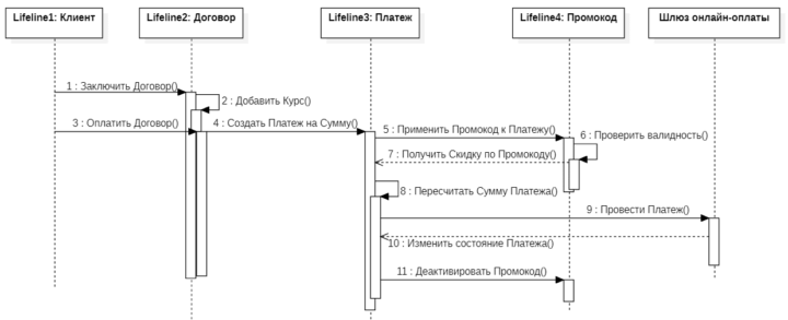 UML sequence diagram, проектирование UML, курсы по UML, тренинг по UML, как построить UML-диаграмму последовательности пример