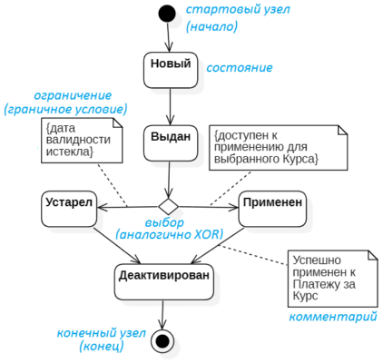 UML state diagram, проектирование UML, курсы по UML, тренинг по UML, как построить UML-диаграмму состояний пример