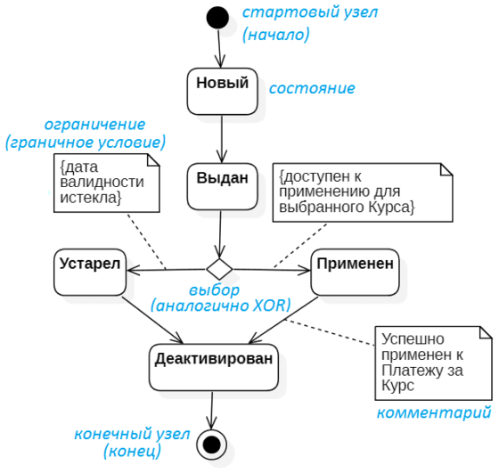 Диаграмма состояний uml пример