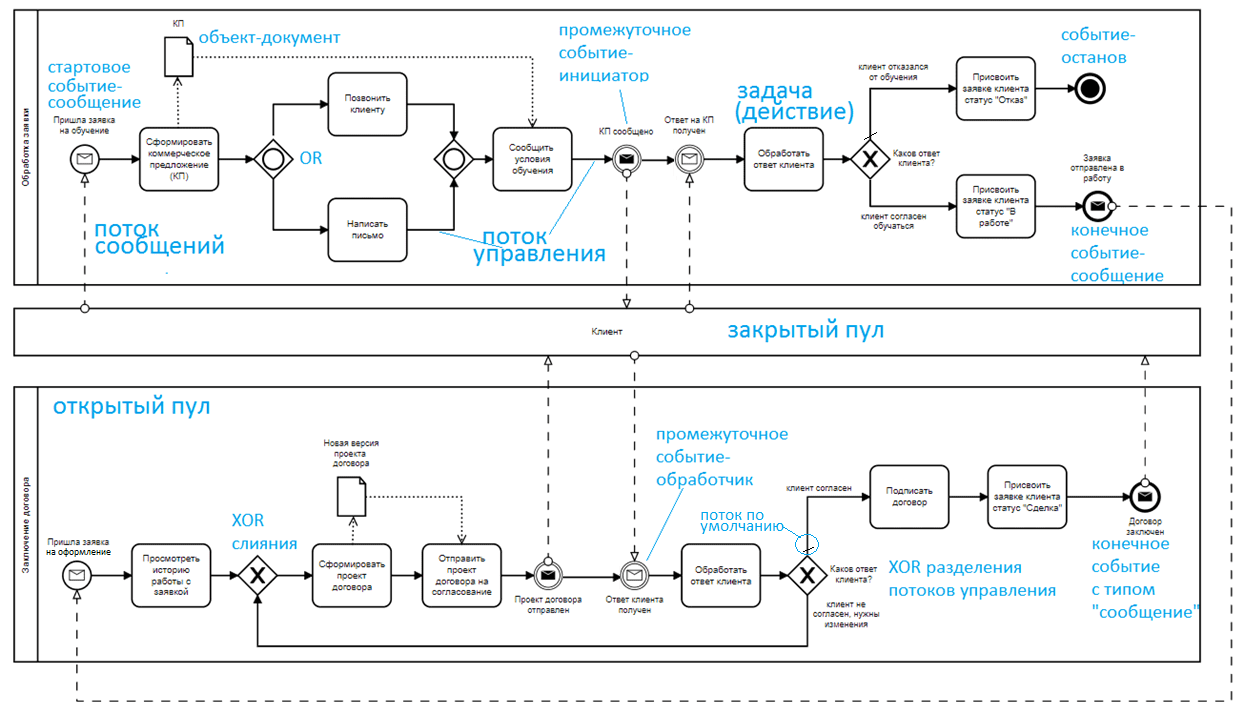 Bpmn диаграмма программа