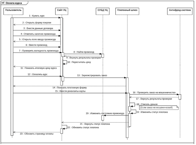 Как построить uml диаграмму по коду