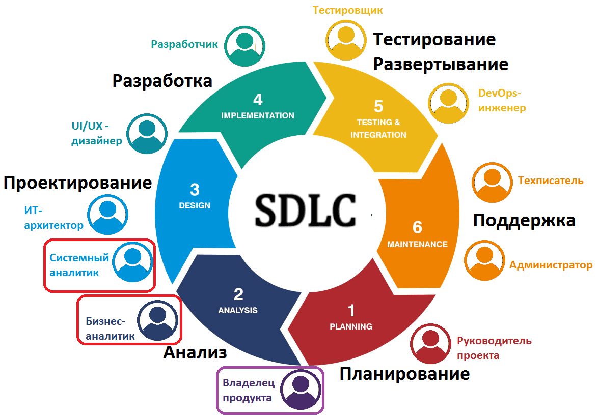 Для каких проектов выбирается модель гибкой разработки