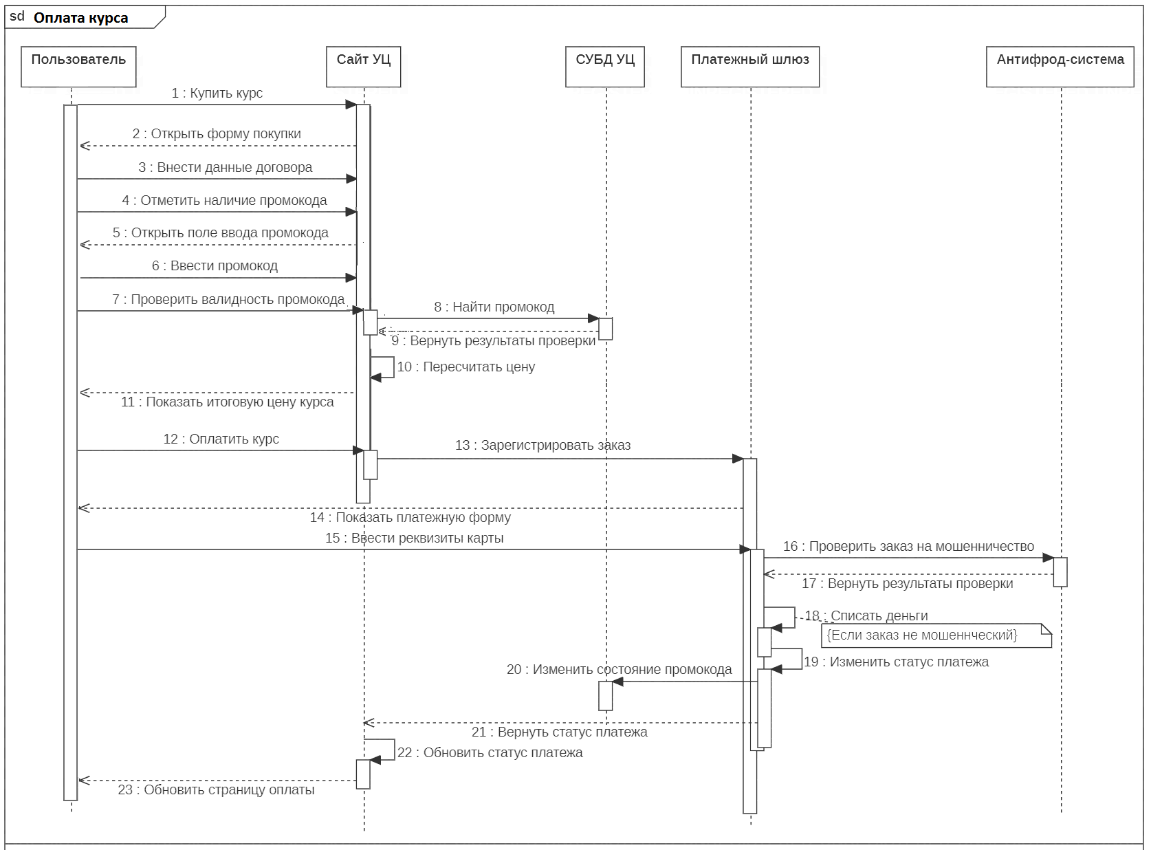  нарисовать UML-диаграмму последовательности: простой пример