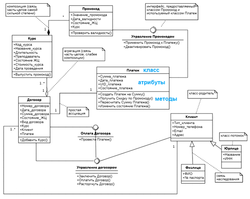 UML class diagram example, обучение UML, пример UML диаграммы классов, обучение UML, курсы по UML, тренинг по UML