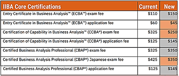 профессиональные экзамены сертификации IIBA по BABOK стоимость цена, экзамены по BABOK®Guide стоимость цена, подготовка к сертификации ECBA CCBA CBAP