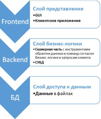 Трехслойная архитектура приложений