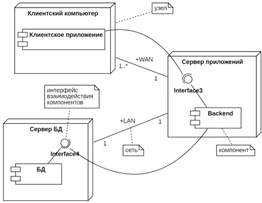 Диаграмма развертывания uml