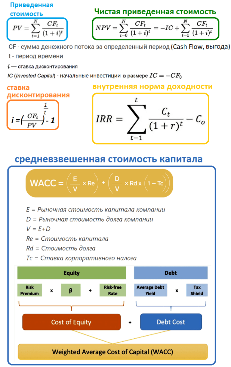 Что такое irr инвестиционного проекта как рассчитать