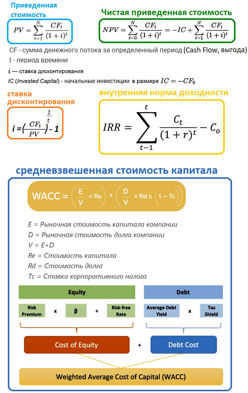 PV, NPV, IRR, DR и WACC пример формулы