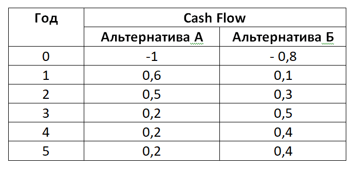 Cash Flow example