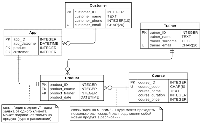 схема базы данных, основы ER-моделирования, ликбез по SQl и ER