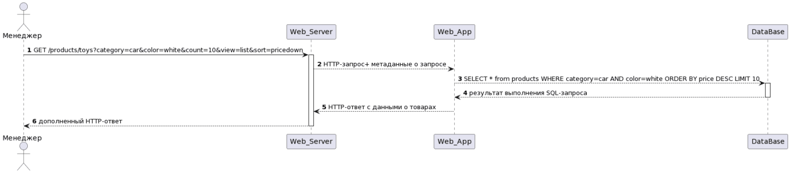 Примеры запросов и ответов REST API на UML-sequence