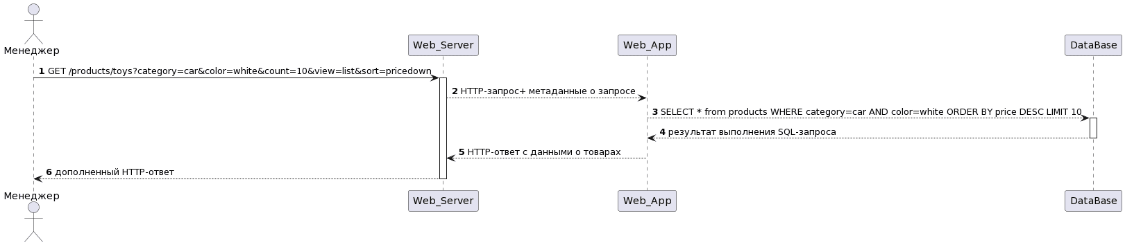 UML диаграмма последовательности REST API