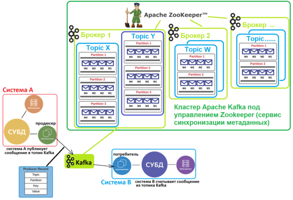 Основы Apache Kafka для аналитика в проектах интеграции ИС