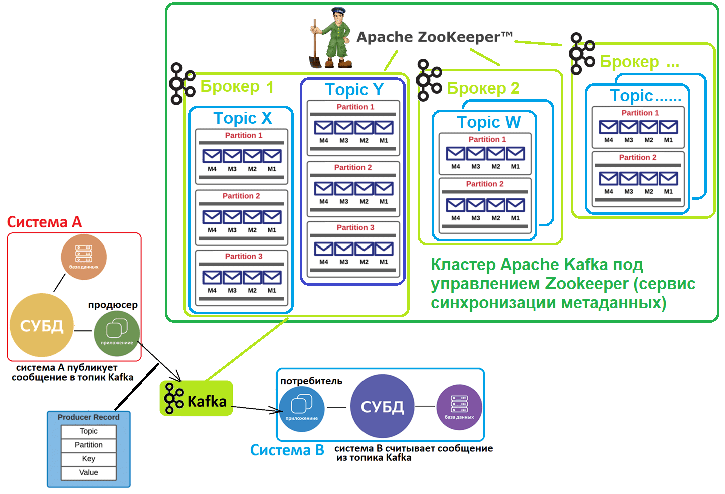 Apache Kafka для аналитика, интеграция ИС Kafka шина брокер