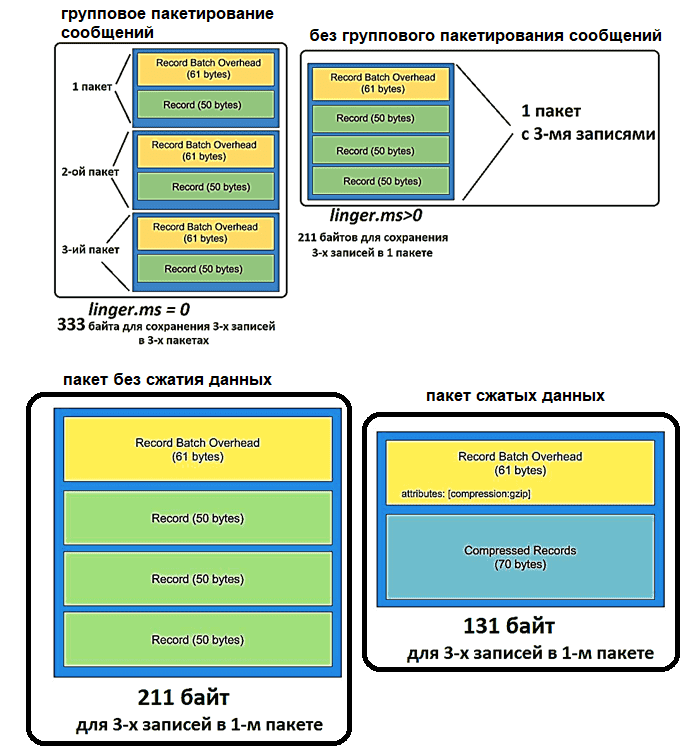 Apache Kafka для аналитика структура данных пакеты сообщений