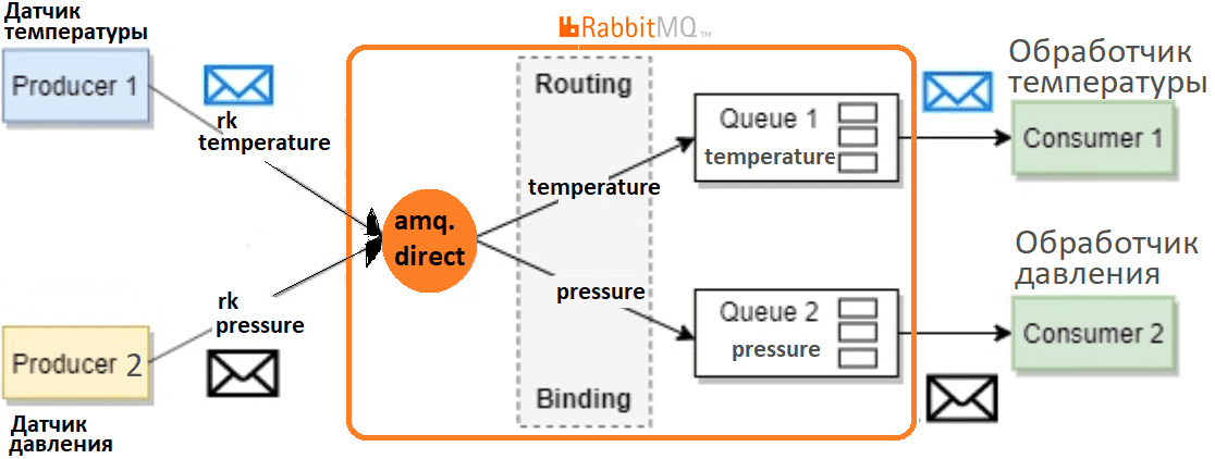 RabbitMQ для аналитика пример интеграция ИС