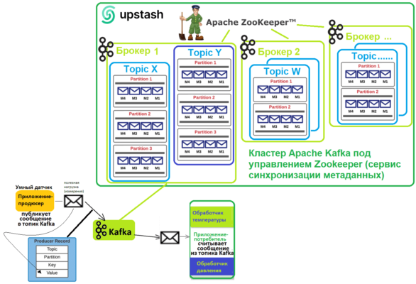 Пишем Python-продюсер и потребитель Kafka в Google Colab