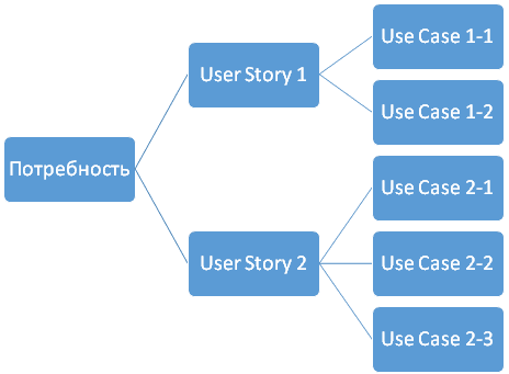 User Story и Use Case