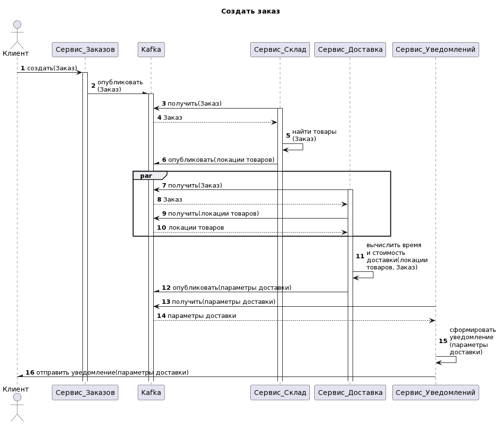 UML-диаграмма последовательности