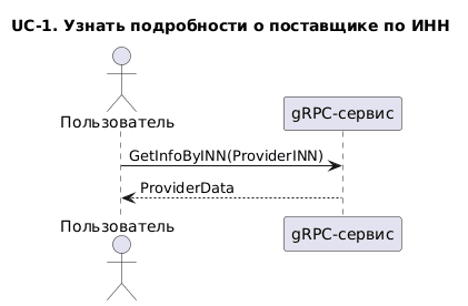 UML-диаграмма последовательности по запросу данных о поставщике