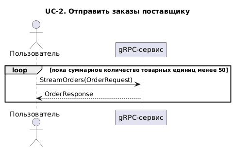 UML-диаграмма последовательности по отправке заказов поставщику