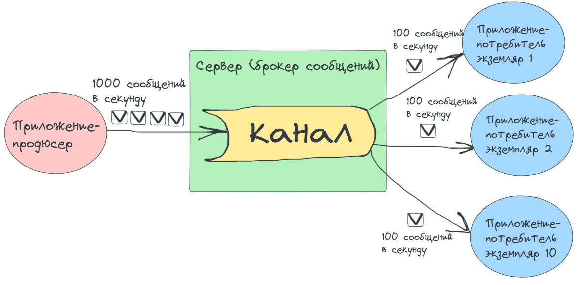 Масштабирование потокового конвейера