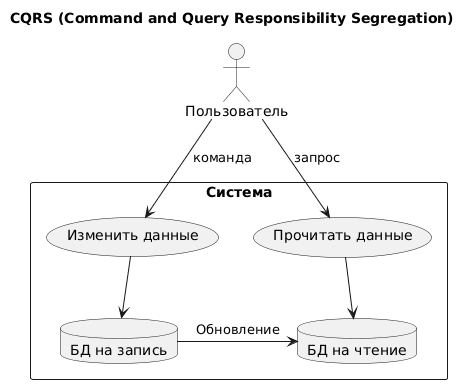 Архитектурный паттерн CQRS