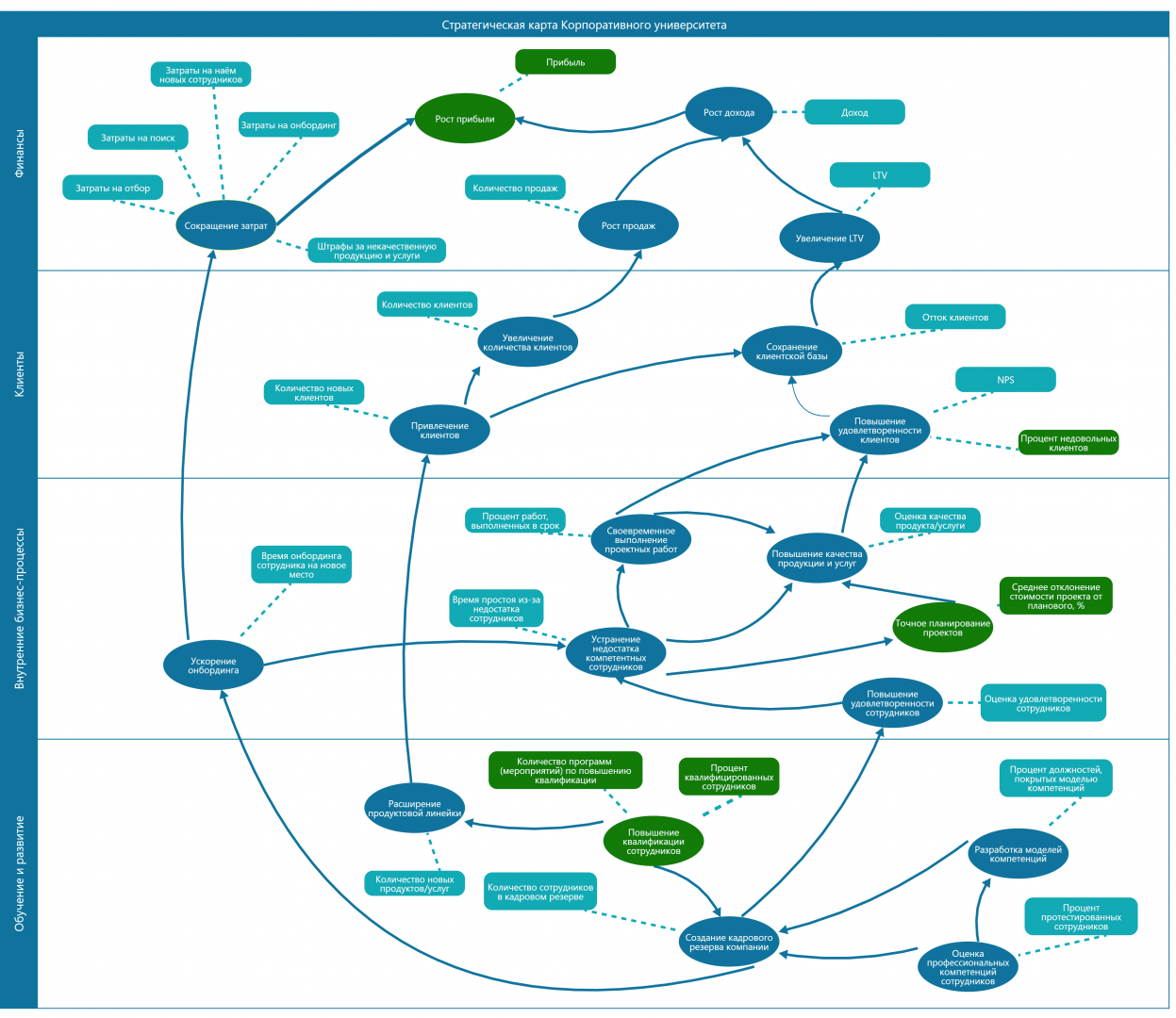 Стратегическая карта Нортона-Каплана для проекта Корпоративный университет
