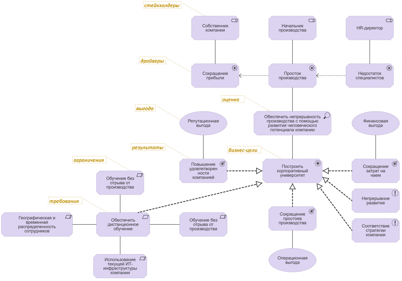 Представление мотивации ArhiMate