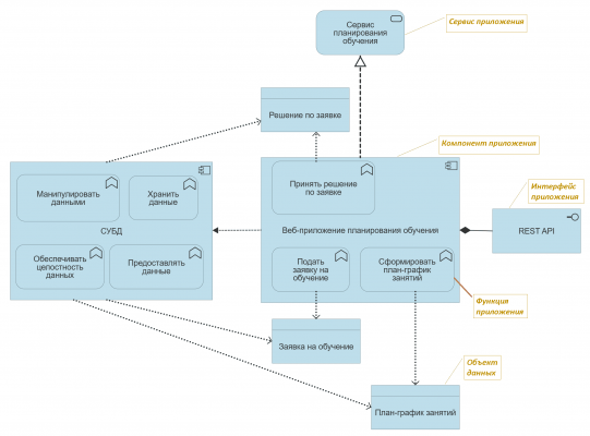 Представление функции и архитектуры приложения ArhiMate