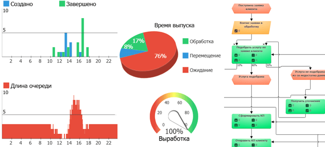 имитационное моделирование бережливое производство обучение и примеры, оптимизация бизнес-процессов