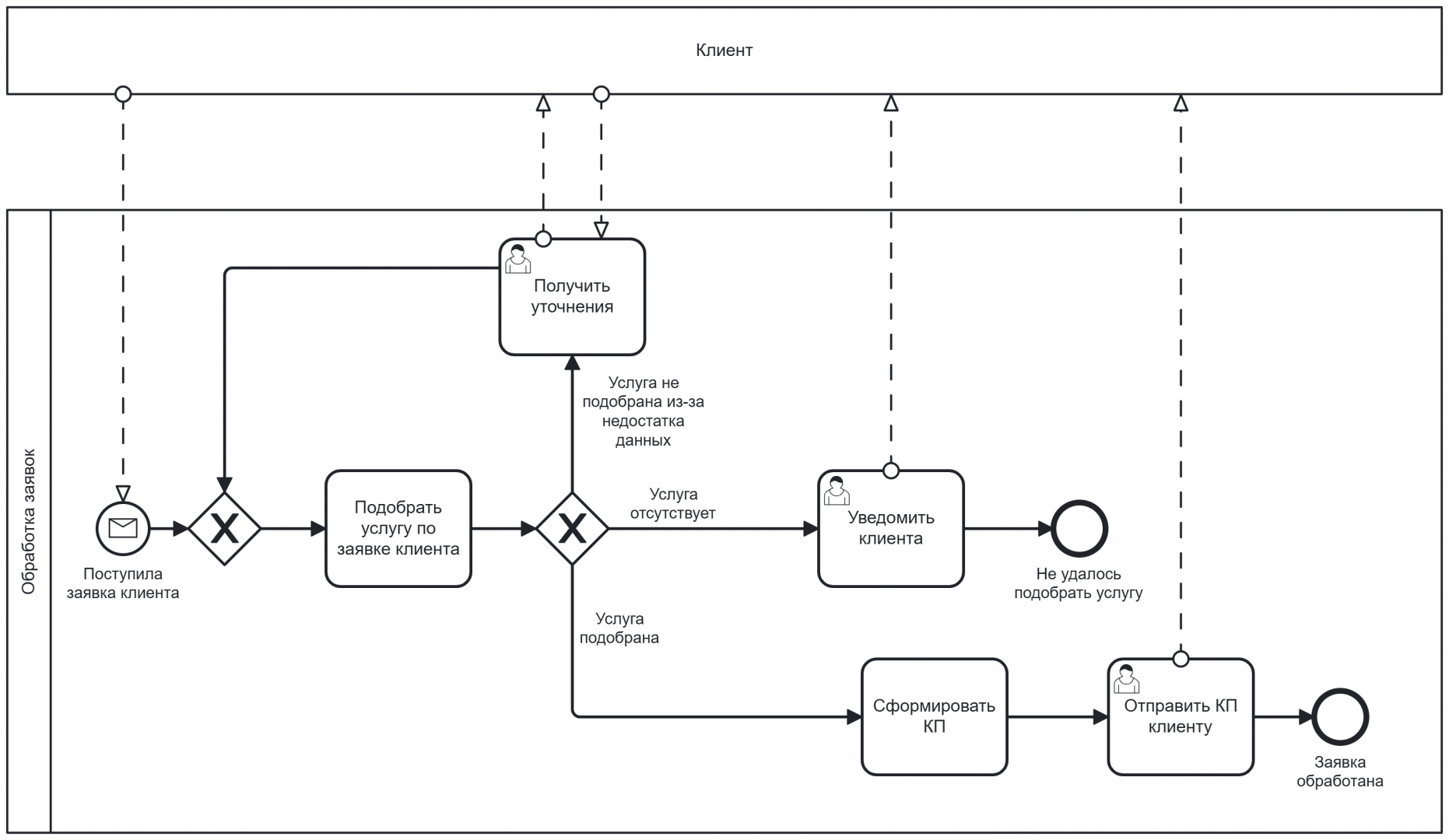 Схема бизнес-процесса в BPMN, моделирование бизнес-процессов обучение, примеры BPMN-диаграмм