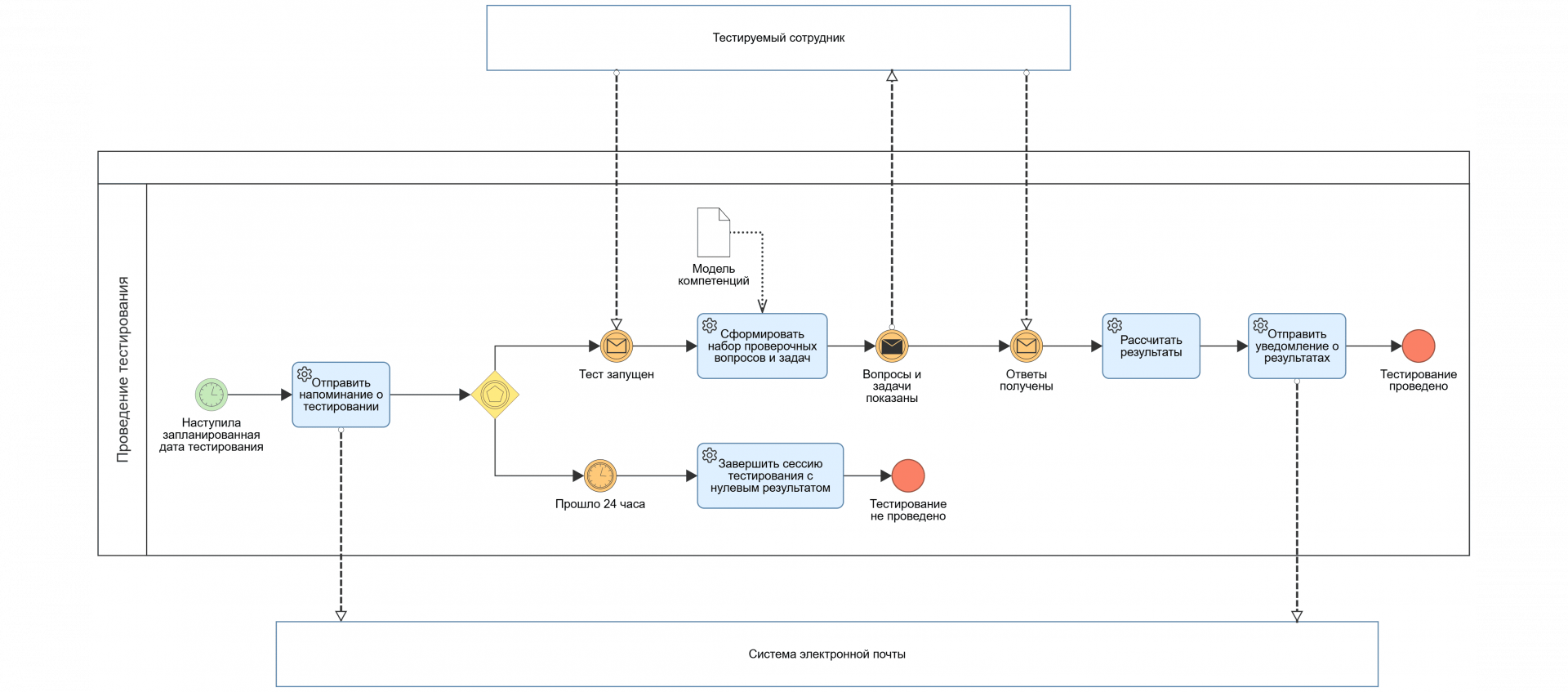 BPMN-диаграмма бизнес-процесса тестирования профессиональных компетенций