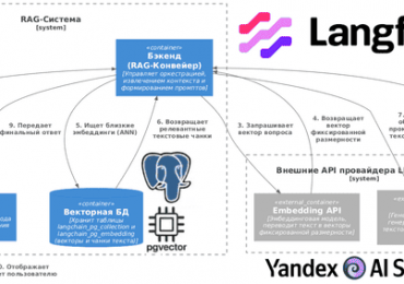 ИИ, архитектура ИС, SQL, проектирование систем, RAG, LLM