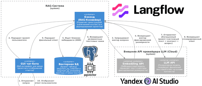 ИИ, архитектура ИС, SQL, проектирование систем, RAG, LLM